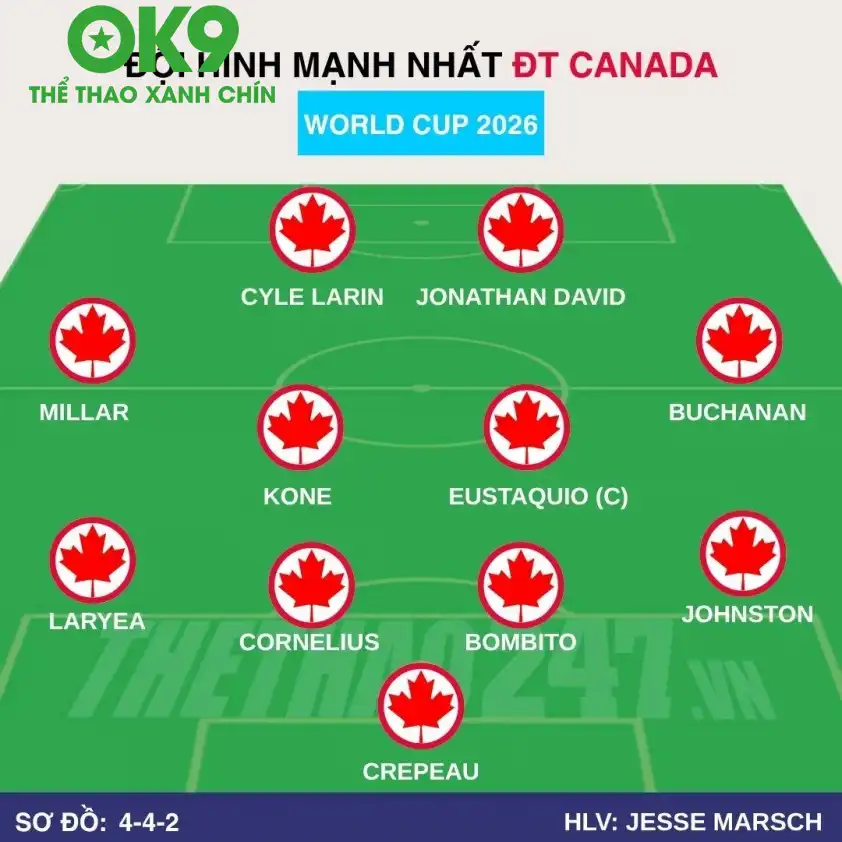 Đội hình dự kiến Canada Đội hình dự kiến Canada